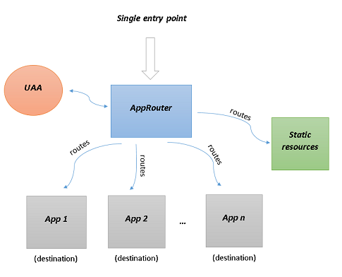 Application router overview diagram